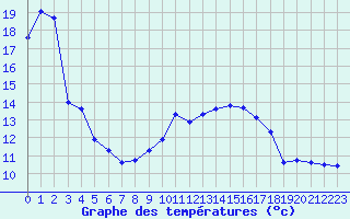 Courbe de tempratures pour Mont-de-Marsan (40)