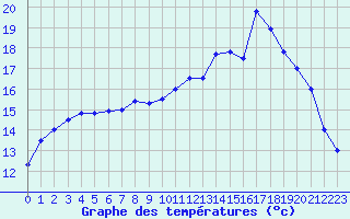 Courbe de tempratures pour Quimper (29)