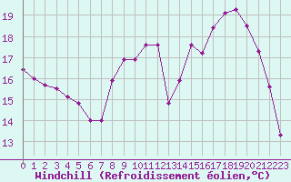 Courbe du refroidissement olien pour Saint-Philbert-sur-Risle (27)