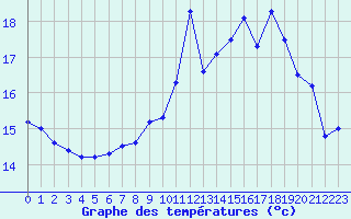 Courbe de tempratures pour Saint-Quentin (02)
