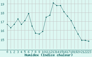 Courbe de l'humidex pour Neuville-de-Poitou (86)