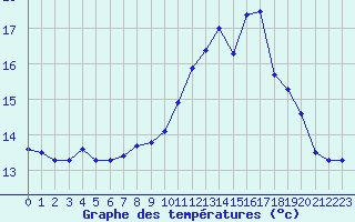 Courbe de tempratures pour Ruffiac (47)