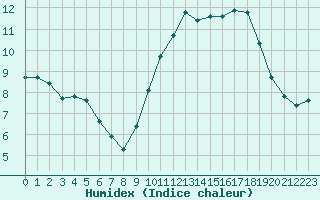 Courbe de l'humidex pour Trgueux (22)