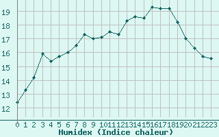 Courbe de l'humidex pour Saint-Bonnet-de-Bellac (87)