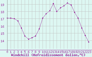 Courbe du refroidissement olien pour Croisette (62)