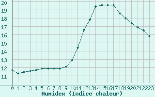 Courbe de l'humidex pour Lignerolles (03)