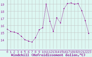 Courbe du refroidissement olien pour Croisette (62)