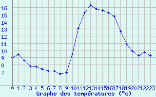 Courbe de tempratures pour Six-Fours (83)
