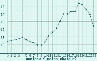 Courbe de l'humidex pour Lussat (23)