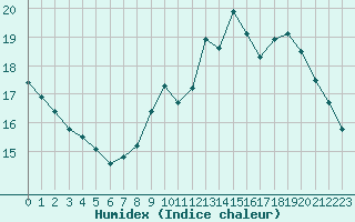 Courbe de l'humidex pour Grenoble/St-Etienne-St-Geoirs (38)