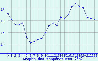 Courbe de tempratures pour Strasbourg (67)