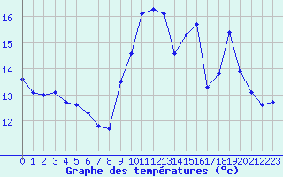 Courbe de tempratures pour Trappes (78)