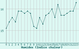 Courbe de l'humidex pour Ambrieu (01)