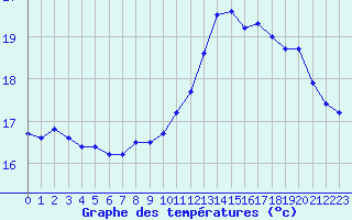 Courbe de tempratures pour Cap de la Hague (50)