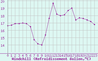 Courbe du refroidissement olien pour Dieppe (76)