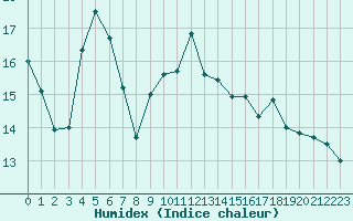 Courbe de l'humidex pour Vias (34)