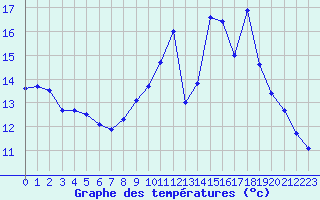 Courbe de tempratures pour Mirebeau (86)
