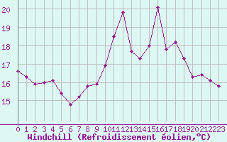 Courbe du refroidissement olien pour La Roche-sur-Yon (85)