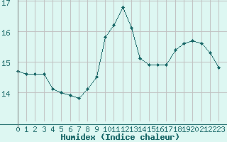 Courbe de l'humidex pour Voiron (38)