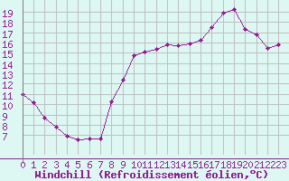 Courbe du refroidissement olien pour Pouzauges (85)