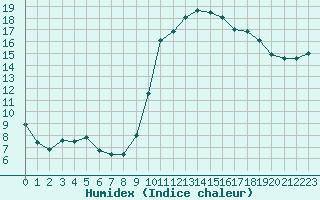 Courbe de l'humidex pour Montpellier (34)