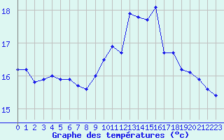 Courbe de tempratures pour Ploeren (56)