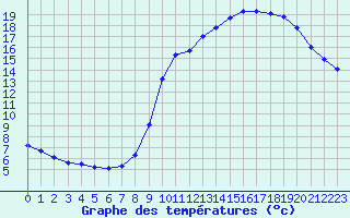 Courbe de tempratures pour Le Touquet (62)