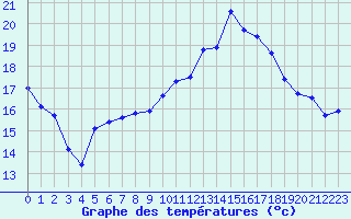 Courbe de tempratures pour Angers-Beaucouz (49)