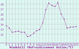 Courbe du refroidissement olien pour Ile de Groix (56)