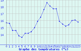 Courbe de tempratures pour Avord (18)