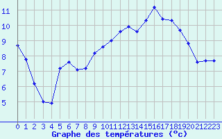 Courbe de tempratures pour Montlimar (26)
