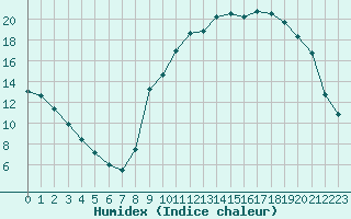 Courbe de l'humidex pour Lignerolles (03)