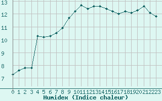 Courbe de l'humidex pour Villacoublay (78)