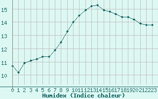 Courbe de l'humidex pour Blois (41)