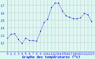 Courbe de tempratures pour Les Pennes-Mirabeau (13)