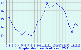 Courbe de tempratures pour Charleville-Mzires (08)