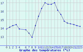 Courbe de tempratures pour Pertuis - Grand Cros (84)