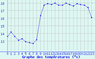Courbe de tempratures pour Nice (06)