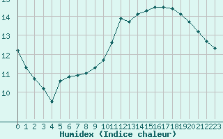 Courbe de l'humidex pour Lille (59)