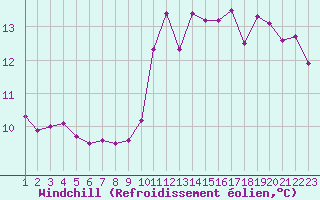 Courbe du refroidissement olien pour Saint-Bonnet-de-Bellac (87)