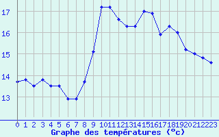 Courbe de tempratures pour Ouessant (29)