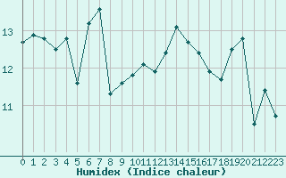 Courbe de l'humidex pour Ile Rousse (2B)