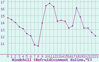 Courbe du refroidissement olien pour Chartres (28)