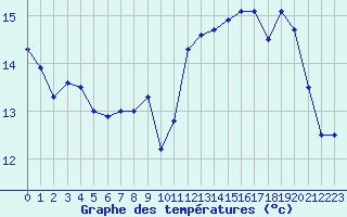 Courbe de tempratures pour Le Havre - Octeville (76)