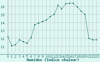 Courbe de l'humidex pour Saint-Clment-de-Rivire (34)