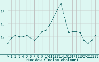 Courbe de l'humidex pour Almenches (61)