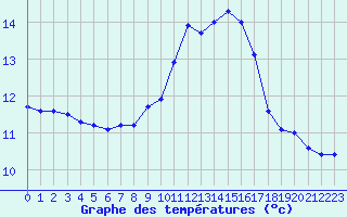 Courbe de tempratures pour Porquerolles (83)