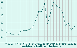 Courbe de l'humidex pour Saint-Igneuc (22)