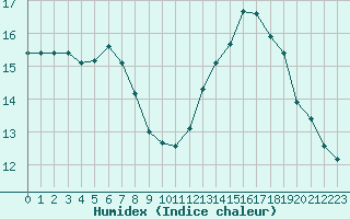 Courbe de l'humidex pour Pordic (22)