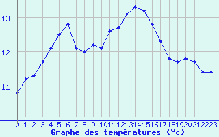 Courbe de tempratures pour Gurande (44)